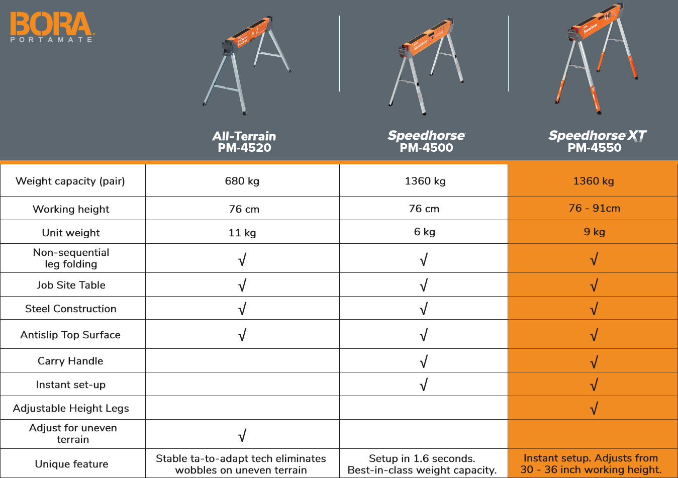 bora_sawhorse_table_comparison_model_PM_4550_speedhorse_xt